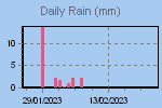 Daily Rain Graph Thumbnail
