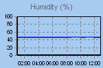 Humidity Graph Thumbnail