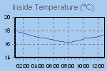 Inside Temperature Graph Thumbnail