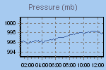 Pressure Graph Thumbnail