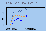 Temp Min/Max Graph Thumbnail