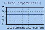 Temperature Graph Thumbnail