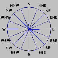 Wind Rose